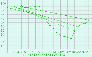 Courbe de l'humidit relative pour Verneuil (78)