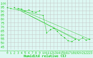 Courbe de l'humidit relative pour Weissensee / Gatschach