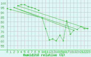 Courbe de l'humidit relative pour Alenon (61)