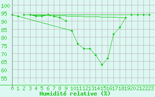 Courbe de l'humidit relative pour Villingen-Schwenning