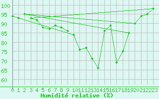 Courbe de l'humidit relative pour Blois (41)