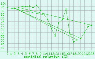 Courbe de l'humidit relative pour Connerr (72)