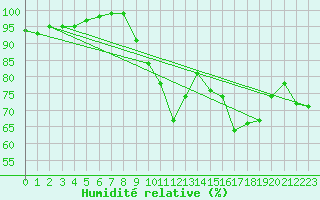 Courbe de l'humidit relative pour Le Touquet (62)