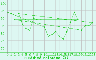 Courbe de l'humidit relative pour Leutkirch-Herlazhofen