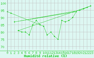 Courbe de l'humidit relative pour Thyboroen