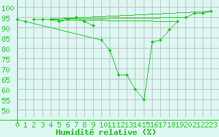 Courbe de l'humidit relative pour Raciborz