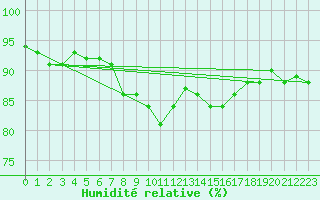 Courbe de l'humidit relative pour Tain Range