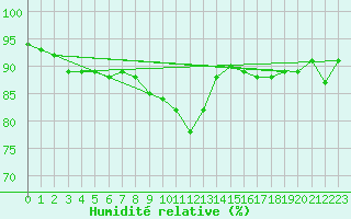 Courbe de l'humidit relative pour Karesuando