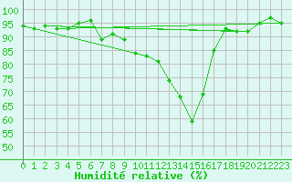 Courbe de l'humidit relative pour Gera-Leumnitz