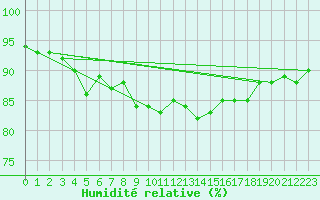 Courbe de l'humidit relative pour Genthin