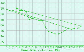 Courbe de l'humidit relative pour Steenvoorde (59)