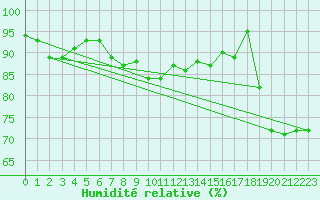 Courbe de l'humidit relative pour Stora Sjoefallet