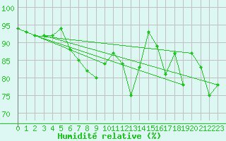 Courbe de l'humidit relative pour Pointe de Chassiron (17)