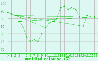 Courbe de l'humidit relative pour Oulu Vihreasaari