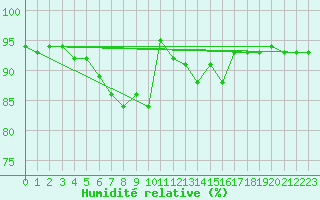Courbe de l'humidit relative pour Muskau, Bad