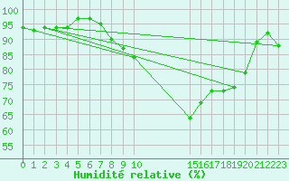 Courbe de l'humidit relative pour Rostherne No 2