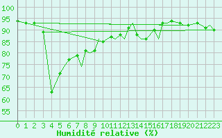 Courbe de l'humidit relative pour Orsta-Volda / Hovden