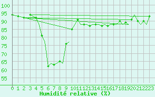 Courbe de l'humidit relative pour Stavanger / Sola