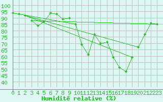 Courbe de l'humidit relative pour Creil (60)
