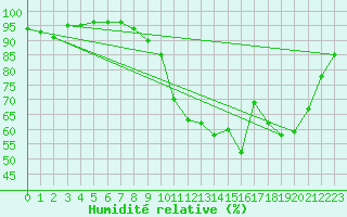 Courbe de l'humidit relative pour Avord (18)