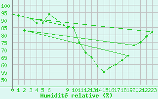 Courbe de l'humidit relative pour Vias (34)