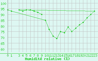 Courbe de l'humidit relative pour Bastia (2B)