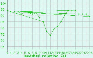 Courbe de l'humidit relative pour Villingen-Schwenning