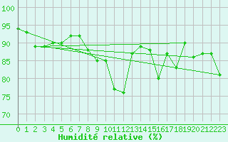 Courbe de l'humidit relative pour Saint-Hilaire-sur-Helpe (59)