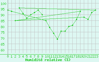 Courbe de l'humidit relative pour Cimetta