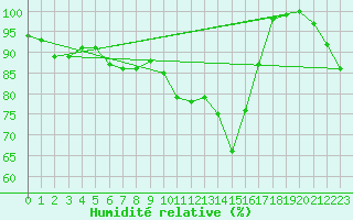 Courbe de l'humidit relative pour Emden-Koenigspolder