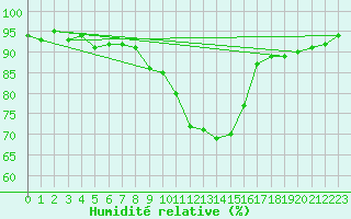 Courbe de l'humidit relative pour Lahr (All)