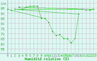 Courbe de l'humidit relative pour Villefontaine (38)