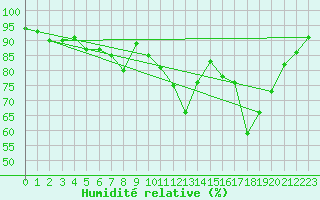 Courbe de l'humidit relative pour Alenon (61)