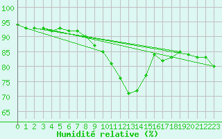 Courbe de l'humidit relative pour Deva