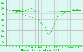 Courbe de l'humidit relative pour Berson (33)