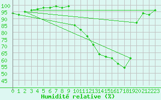 Courbe de l'humidit relative pour La Lande-sur-Eure (61)