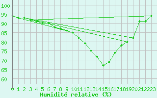 Courbe de l'humidit relative pour Auxerre-Perrigny (89)