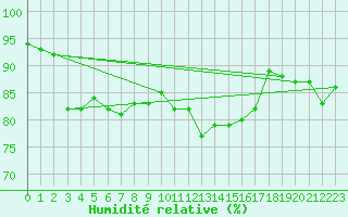 Courbe de l'humidit relative pour Melun (77)