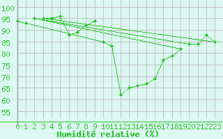 Courbe de l'humidit relative pour Camborne