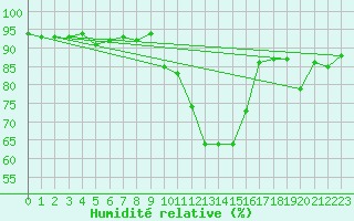 Courbe de l'humidit relative pour Stabio