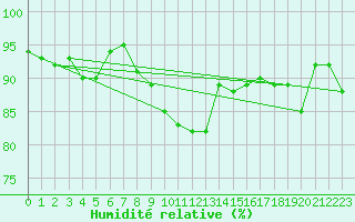 Courbe de l'humidit relative pour Donna Nook