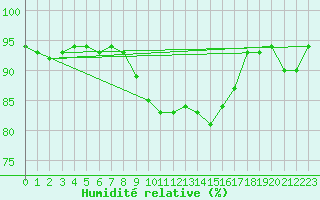 Courbe de l'humidit relative pour Shoream (UK)