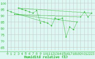 Courbe de l'humidit relative pour Davos (Sw)