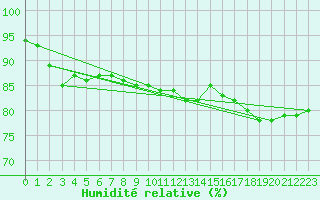 Courbe de l'humidit relative pour Retz