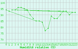 Courbe de l'humidit relative pour London / Heathrow (UK)