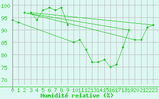 Courbe de l'humidit relative pour Cimetta