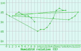 Courbe de l'humidit relative pour Ouessant (29)