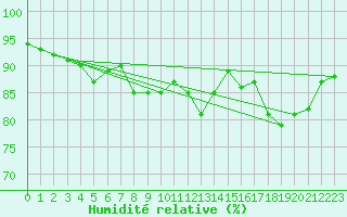Courbe de l'humidit relative pour Nonaville (16)
