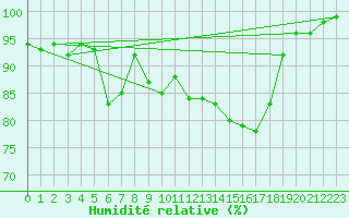 Courbe de l'humidit relative pour Sontra