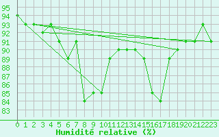 Courbe de l'humidit relative pour Nigula